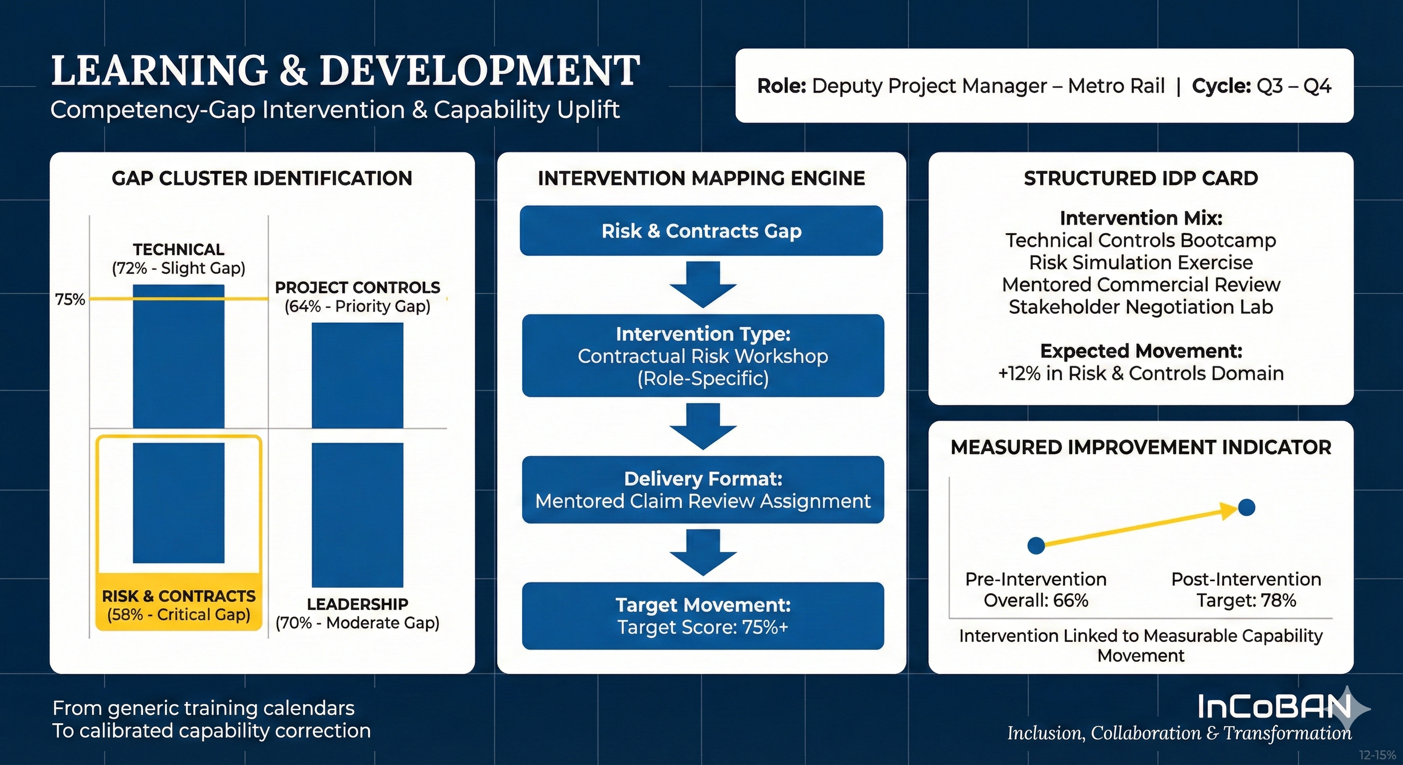 Learning and development – targeted capability intervention engine