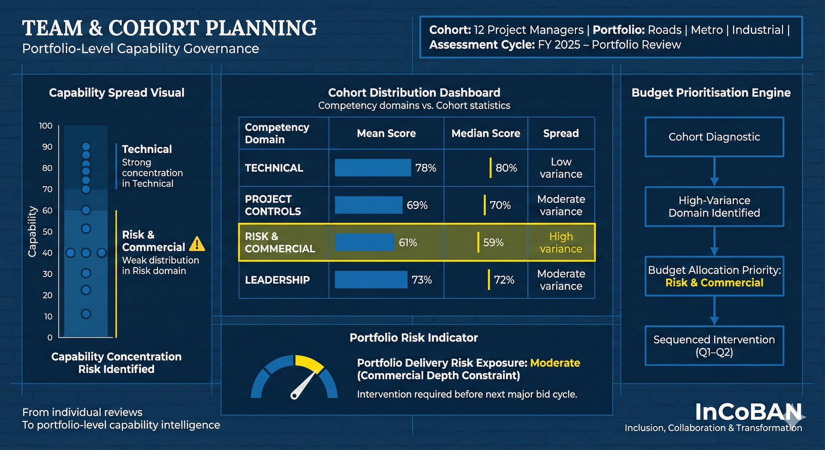 Team and cohort planning – portfolio-level capability governance